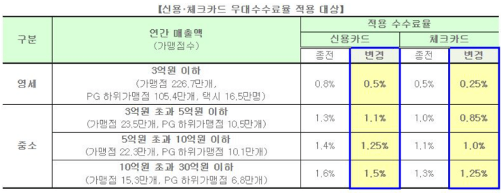 소상공인-자영업자-카드수수료-환급액-계산