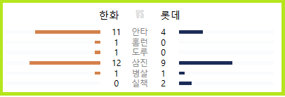 한화 6 : 0 롯데