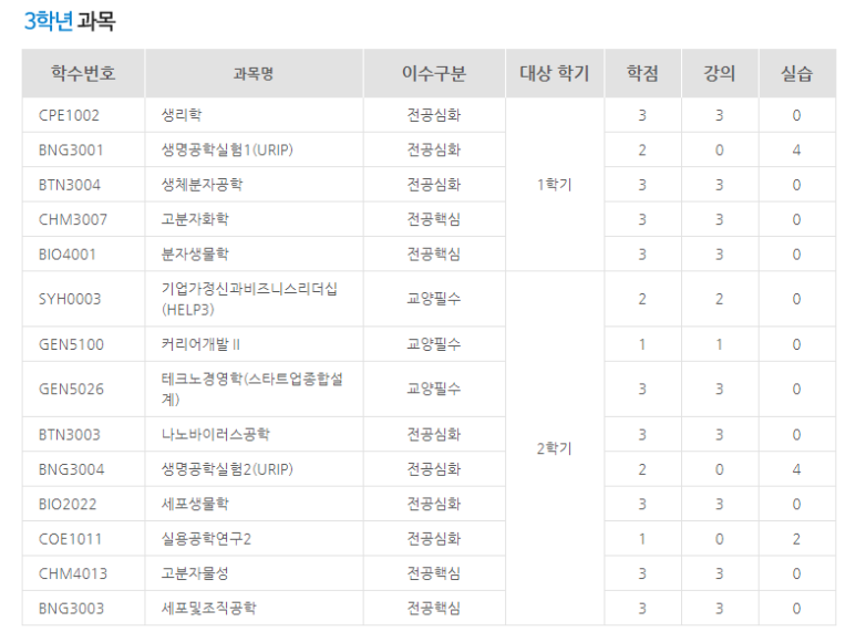 생명공학, 커리큘럼, 진로, 전망 및 생명공학 학생의 순위 4