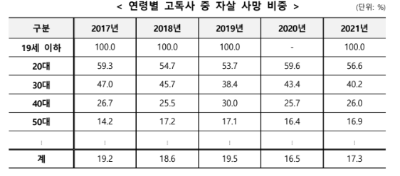 연령별 고독사 중 자살 사망 비중 (출처-보건복지부)