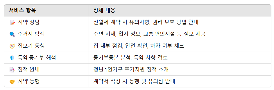서울시 1인가구 전월세 안심계약 주요서비스