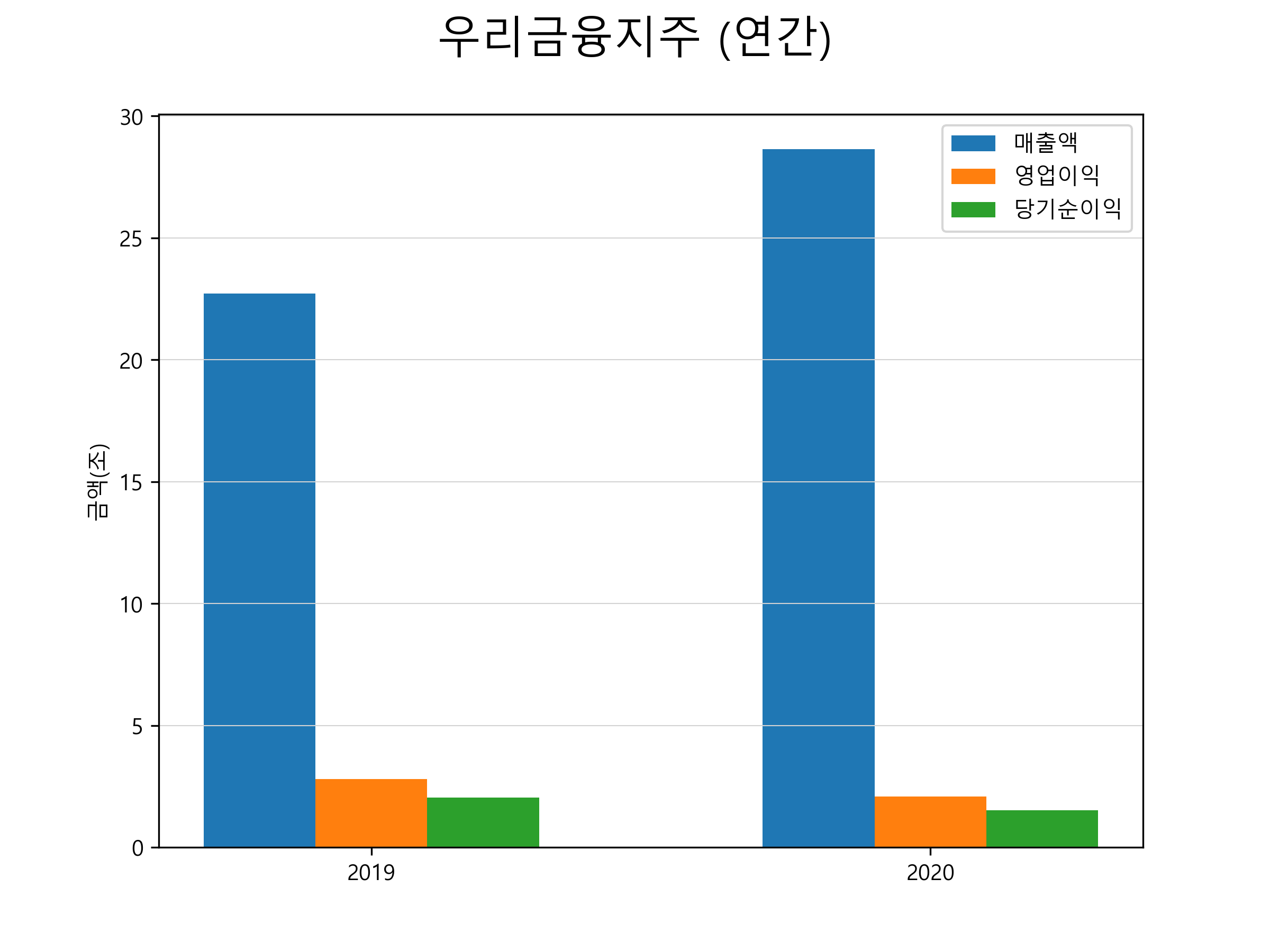  우리금융지주 주가 전망