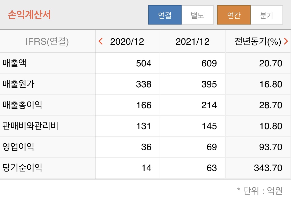 보라티알 손익계산서