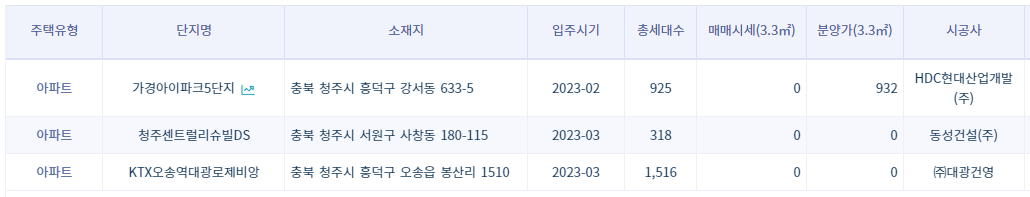 2023년-1분기-충북-청주-입주-아파트