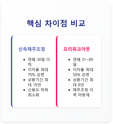 신속채무조정과 프리워크아웃의 핵심 차이점