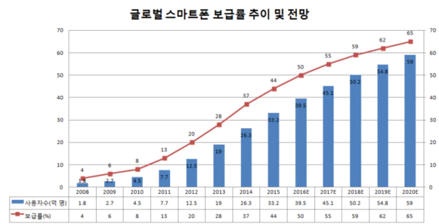 글로벌 스마트폰 보급률