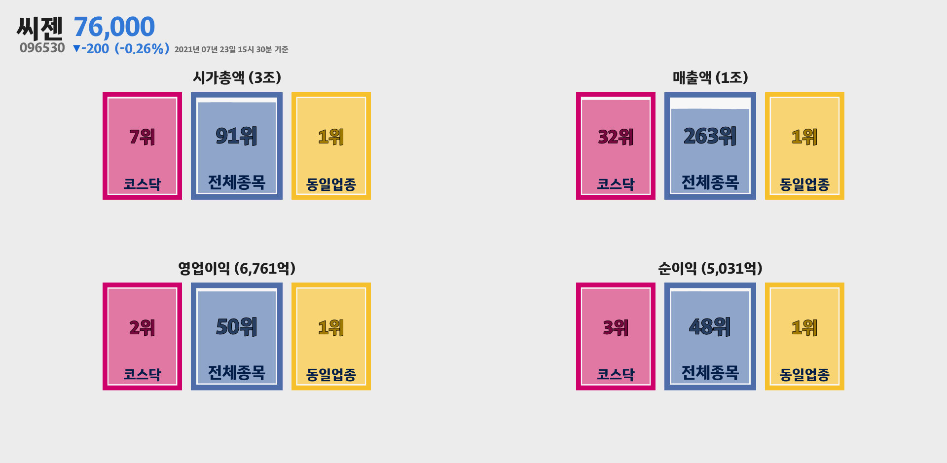 씨젠 시가총액, 매출, 영업이익, 순이익 순위
