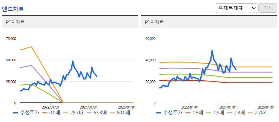 밴드차트