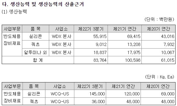 월덱스 생산능력