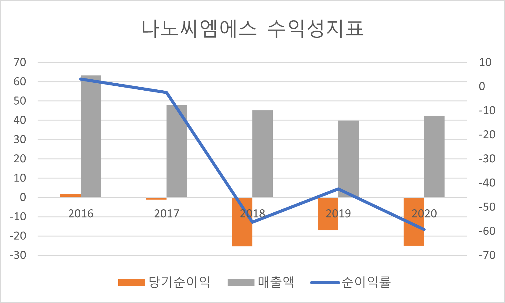 나노씨엠에스 수익성 지표