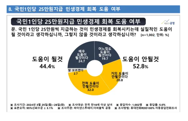 민생지원금 25만원 지급시기
