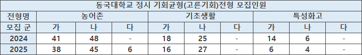 정시 2025 동국대 기회균형전형 모집요강(전년도 입결, 경쟁률)(수시 경쟁률)