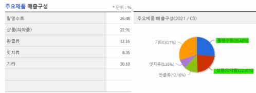 주요제품별 매출구성을 원형 그래프로 안내한 사진