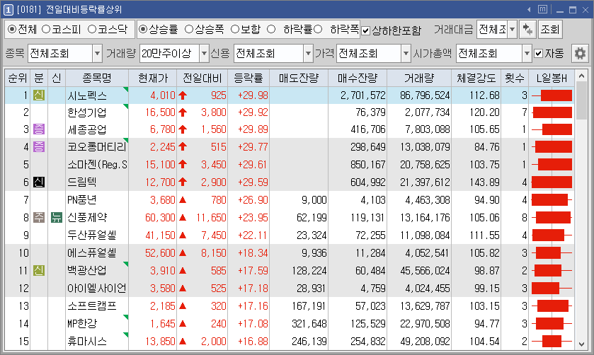  코로나 혈장치료 관련주 및 그린뉴딜 관련주 소마젠 상한가 외
