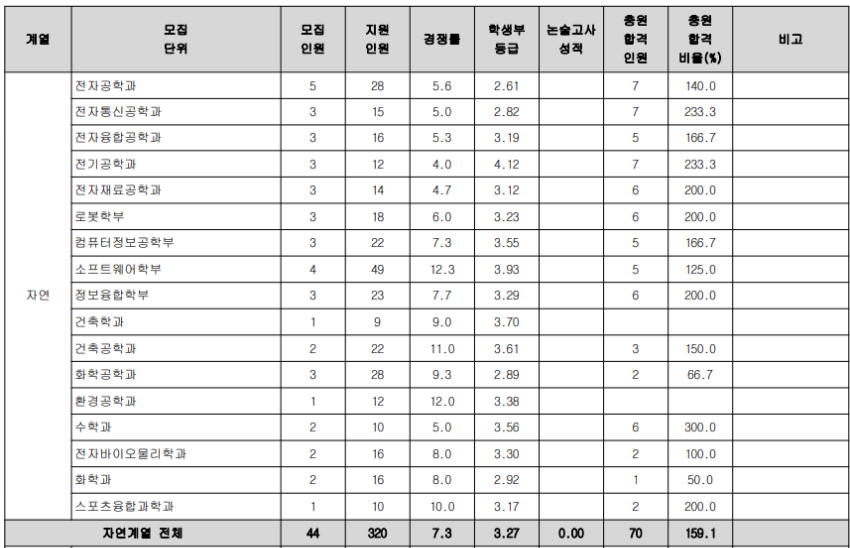 농어촌학생전형 - 1