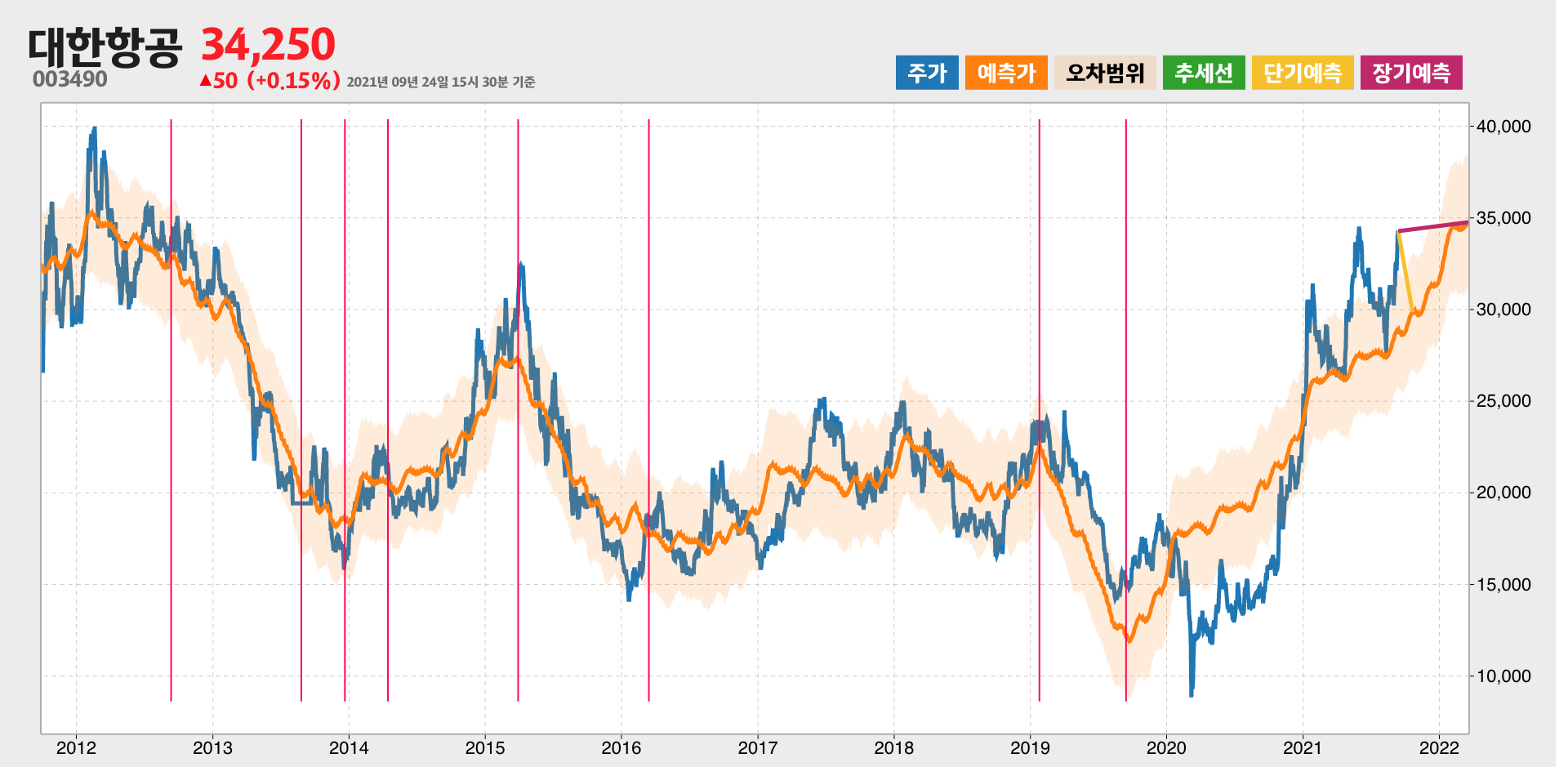 대한항공 예측주가