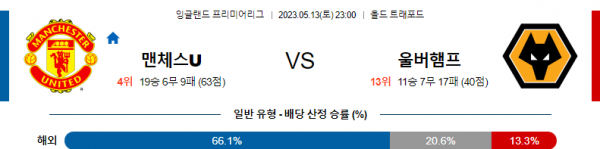  프리미어리그 맨체스터유나이티드 대 울버햄픈 분석