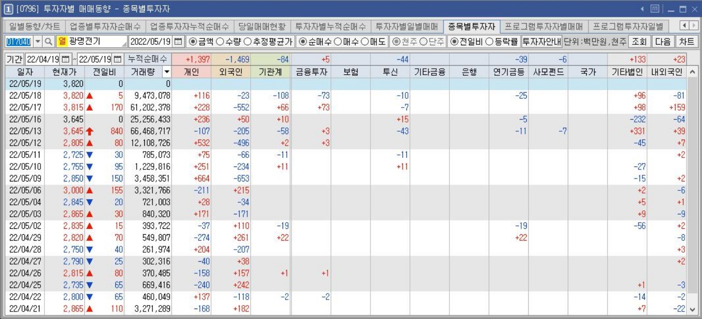 광명전기-수급