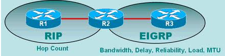  라우팅 재분배 Routing redistribute) (RIPv2-EIGRP, OSPF-EIGRP, RIP-OSPF)