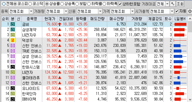  12월28일 코스피 코스닥 상한가 포함 상승률 상위 종목 TOP 100
