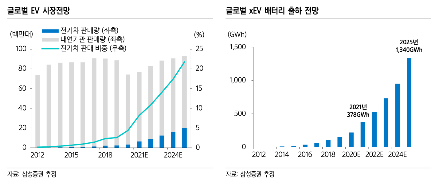  리튬이온전지 전해액 시장규모 및 성장성