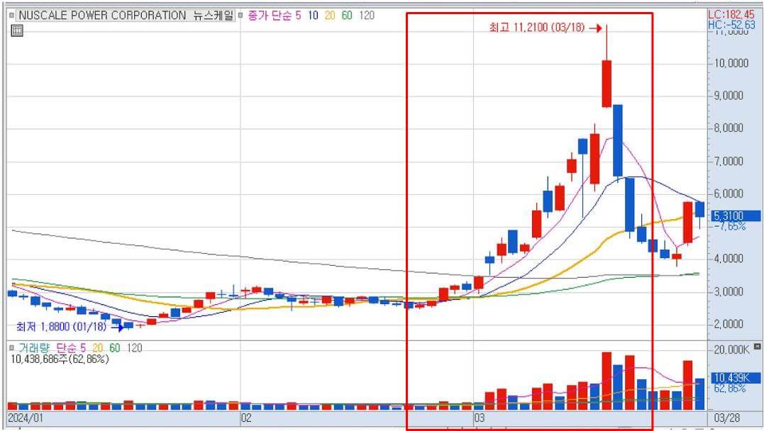 뉴스케일파워 주가 차트