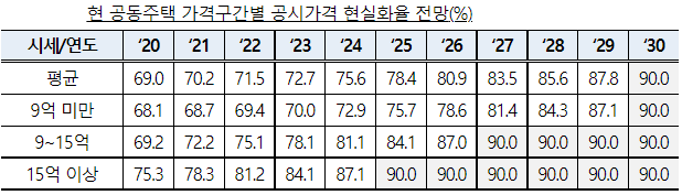  2022년 보유세 개편안