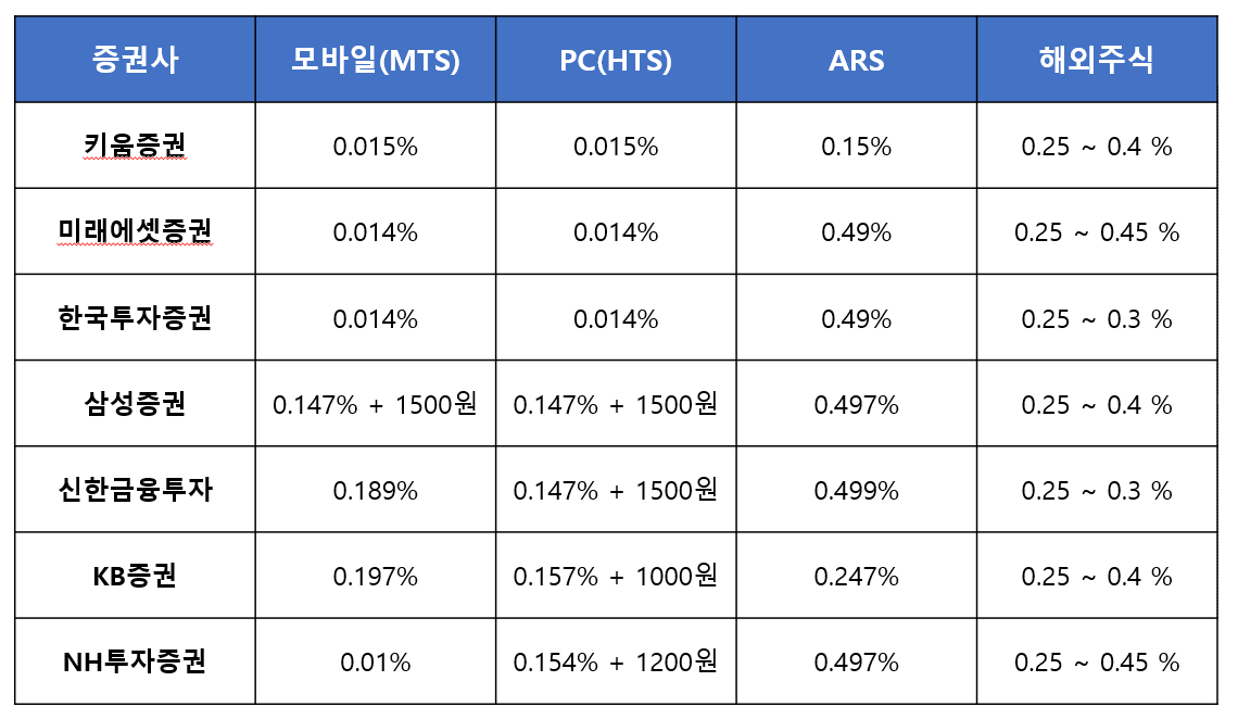 증권사 거래수수료 비교