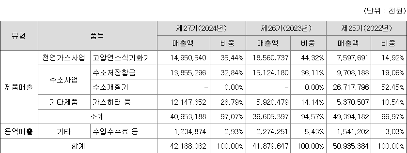 원일티엔아이 주요 제품별 매출 현황