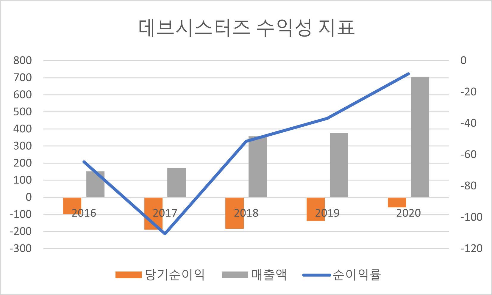 데브시스터즈 수익성 지표