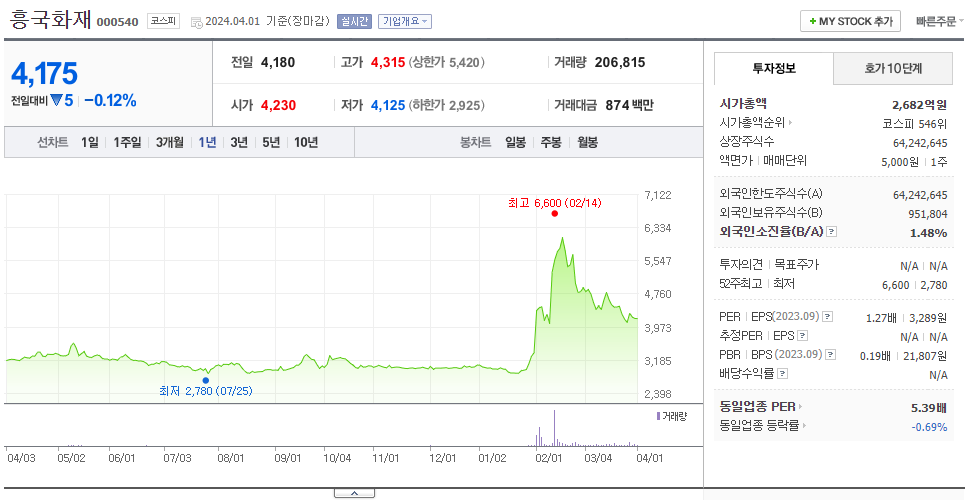 흥국화재_주가