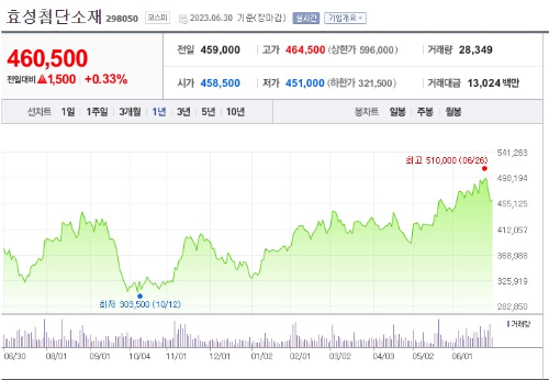 수소 관련주 효성첨단신소재 주가 전망