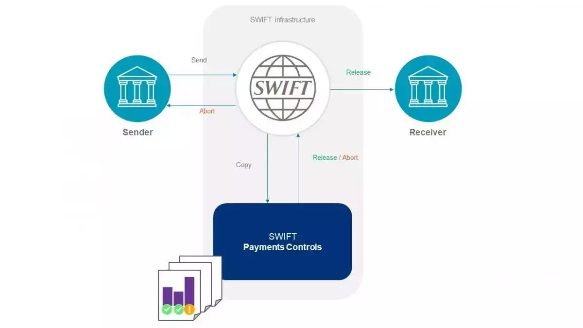 Swift system