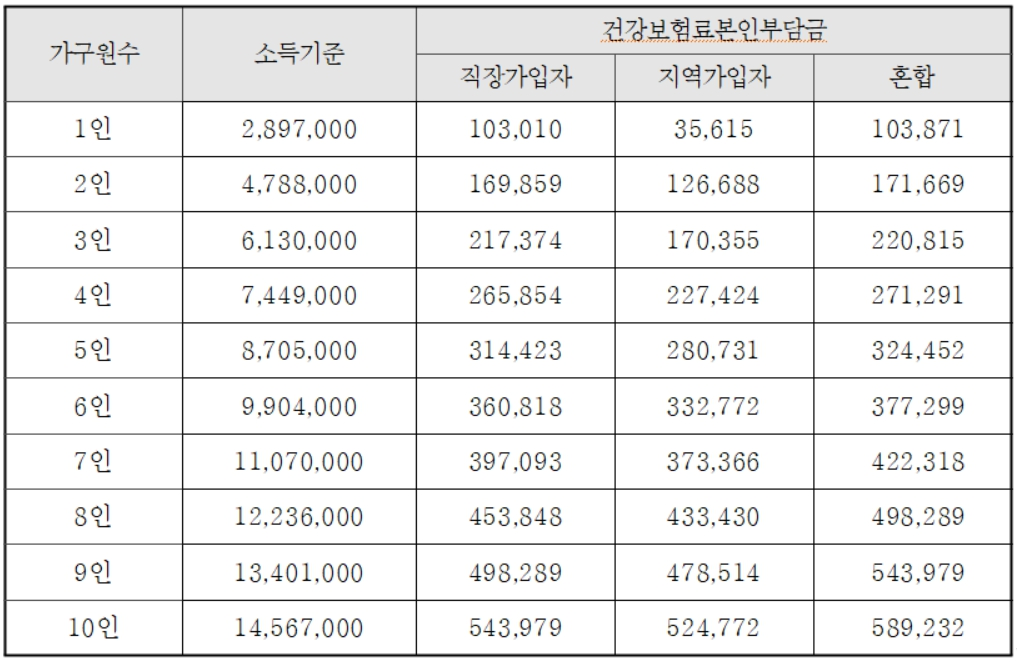 2024년 건강보험료 소득판정기준표 기준중위소득 130%