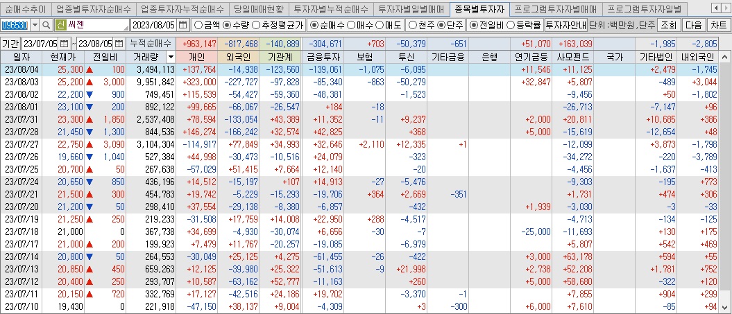 씨젠-투자자별-매매동향