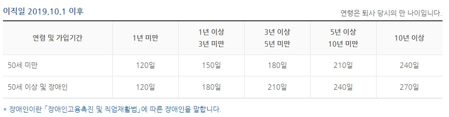 실업급여 지급액 계산방법