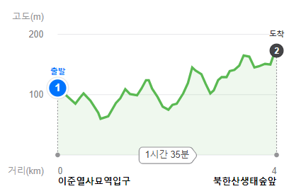 북한산 둘레길 3구간