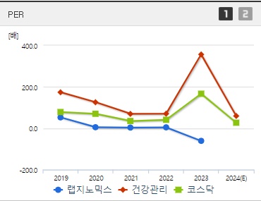 랩지노믹스 주가 PER (0930)