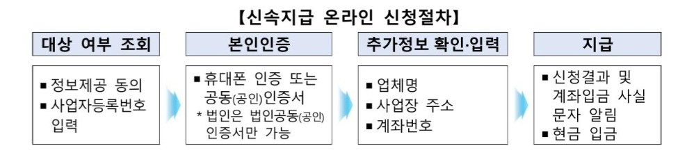 희망회복자금-신속지급-온라인-신청절차