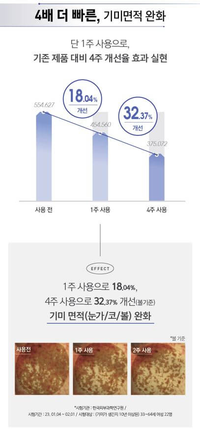 기미면적 완화를 설명하는 그래프와 사진 이미지