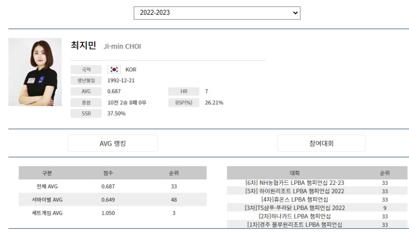 최지민 당구선수 나이 프로필 (출저: 2023년 5월, PBA 홈페이지)