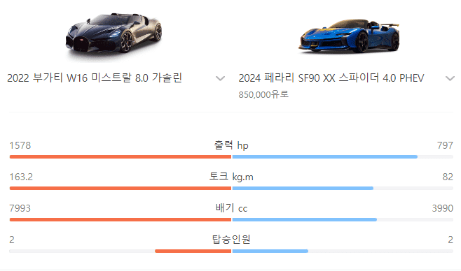 부가티 W16미스트랄 비교