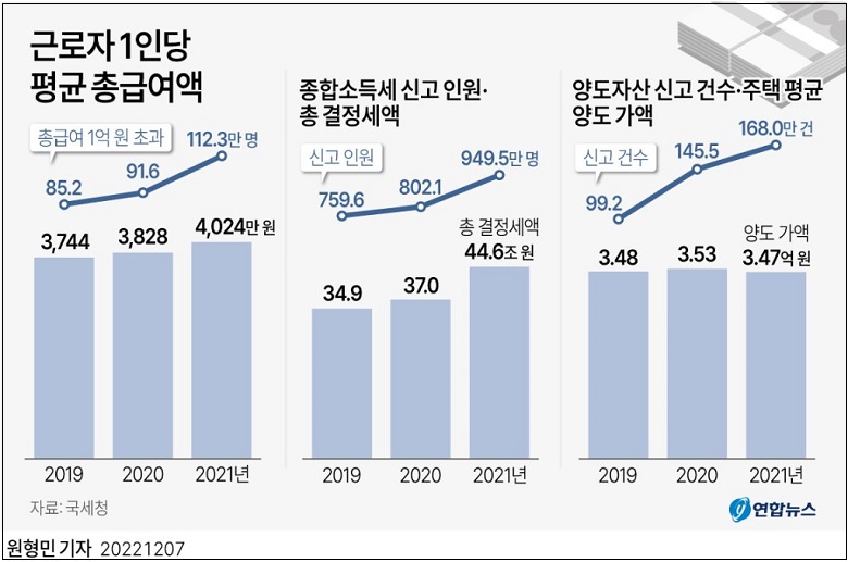 직장인 평균 연봉 4천만원대 처음 올라서