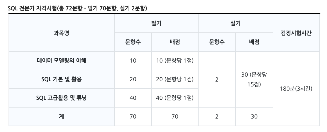 sqld 자겨증 배점