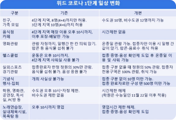  오늘부터 위드 코로나 1단계, 무엇이 바뀌나?