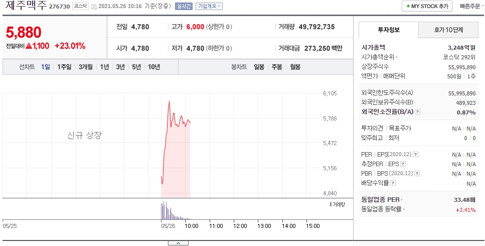  상장 첫날 급등 제주맥주 주가 전망