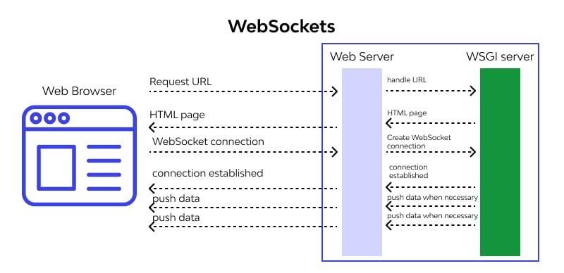 WEBSOCKET API