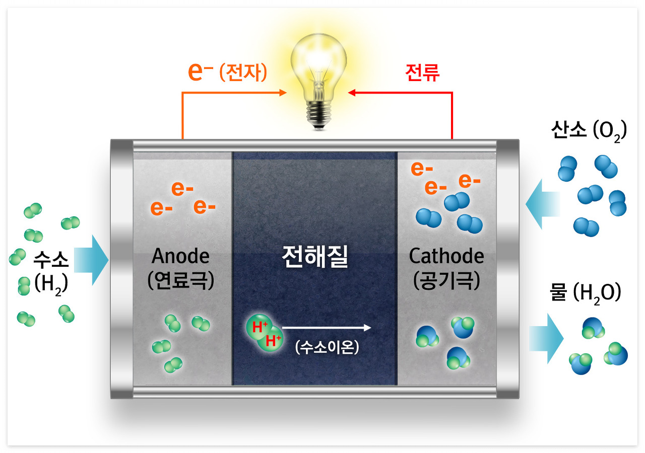 연료전지-원리