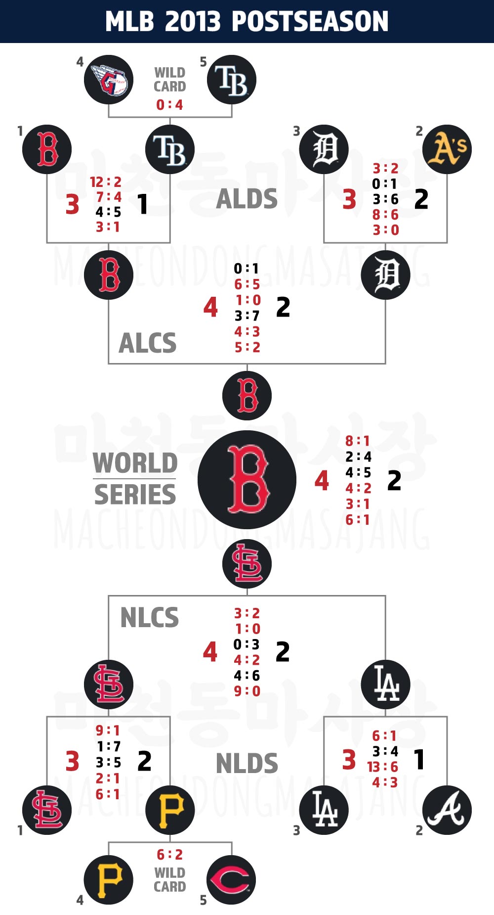 MLB-2013-포스트시즌