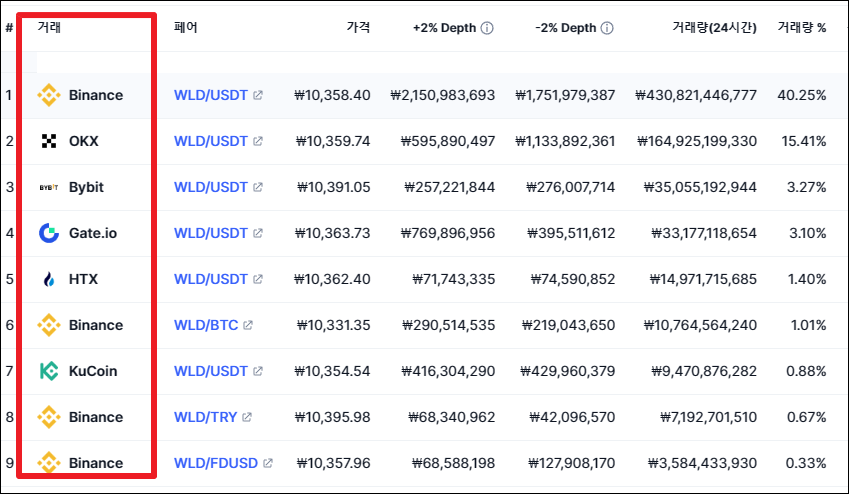 코인마켓에 있는 월드코인